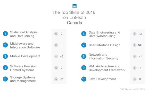Top skills of 2016 on LinkedIn Canada